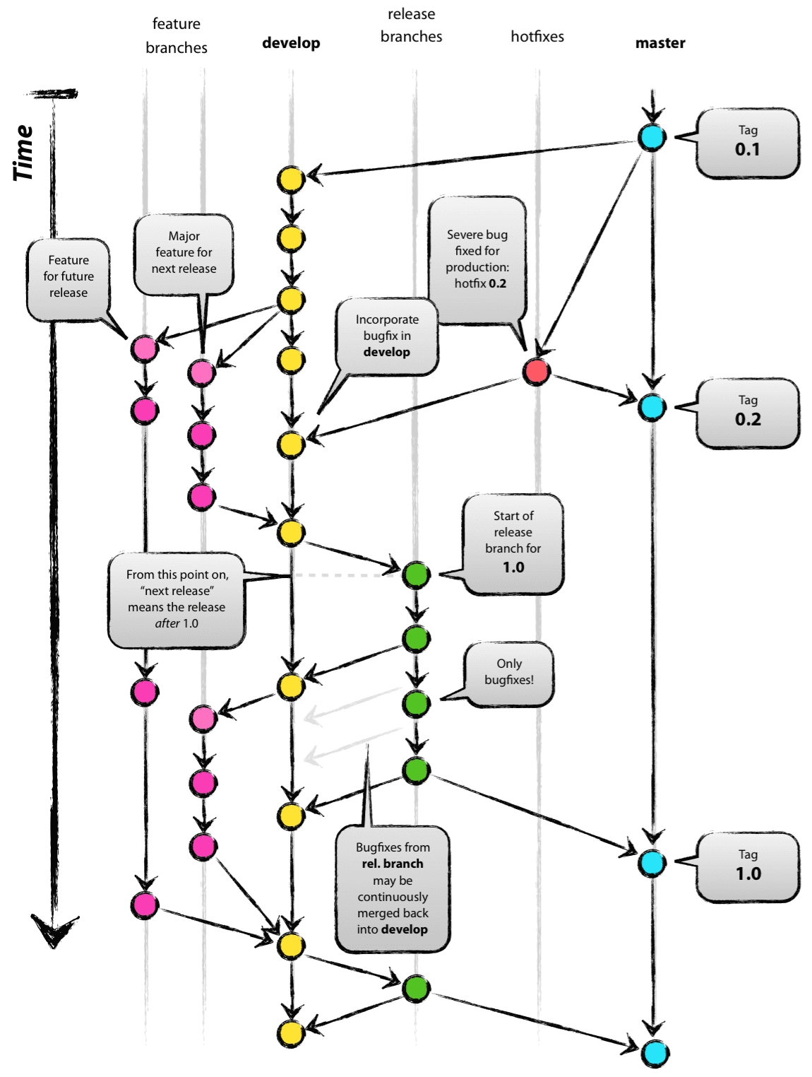 git-modle