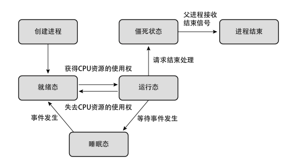 进程状态转换